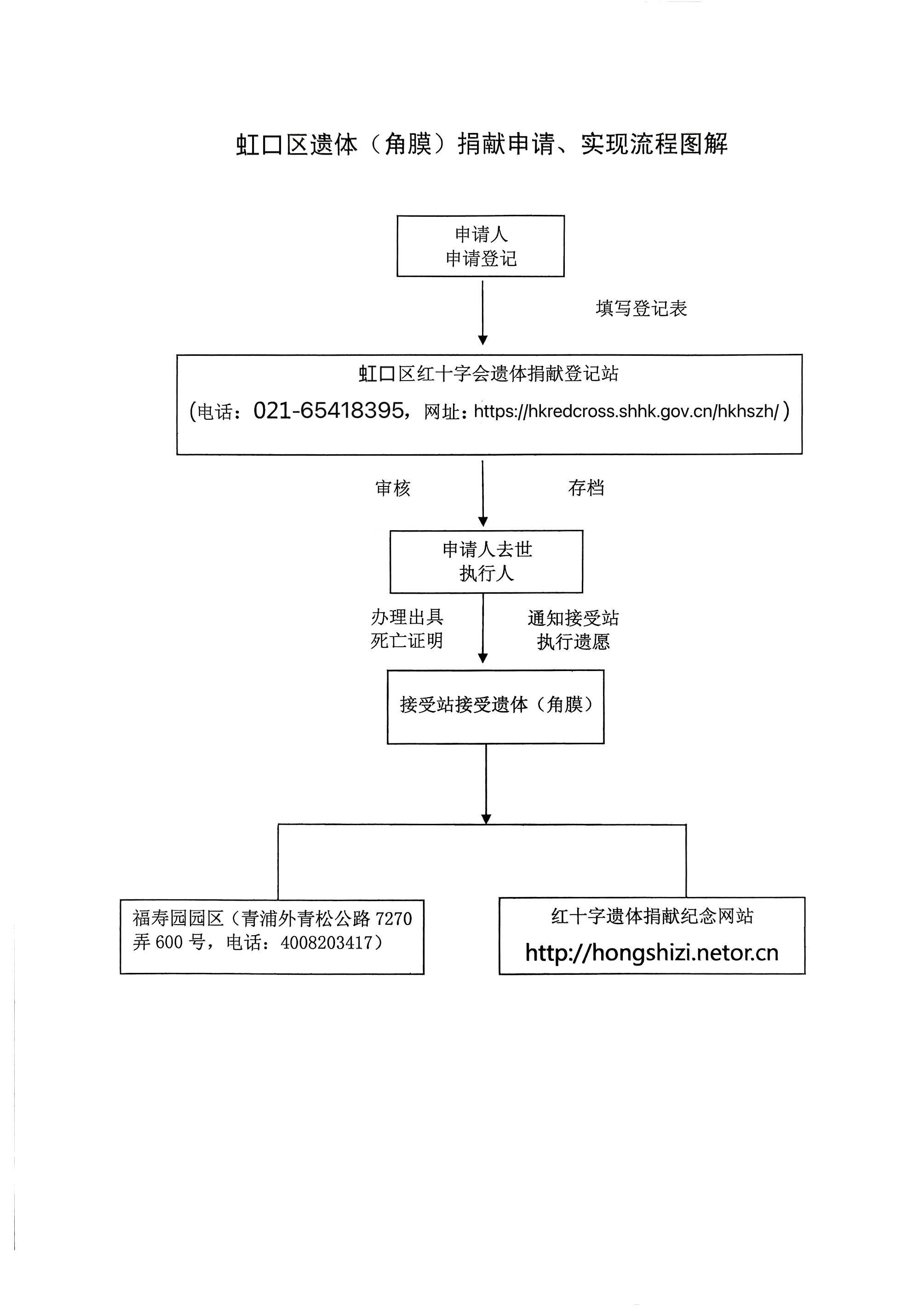 遗体（角膜）捐献申请、实现流程图解.jpg